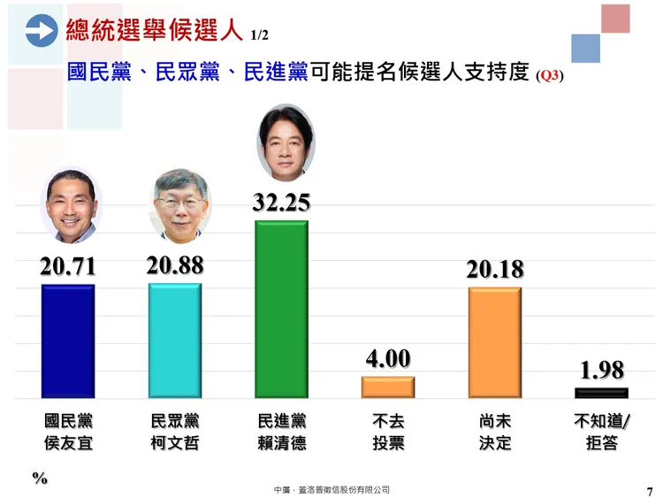 最新民調顯示，侯友宜的民調，竟比柯文哲還低。中廣．蓋洛普提供