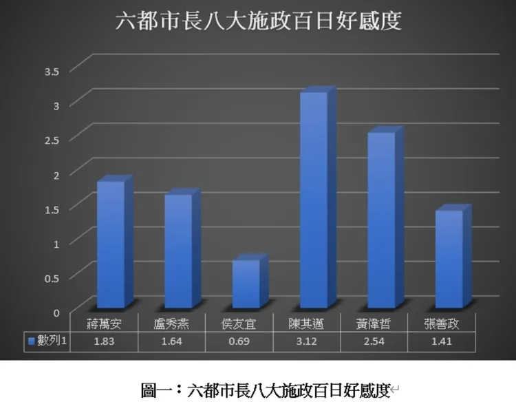 六都市長網路好感度。翻攝畫面