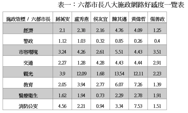 六都施政各項指標網路好感度。翻攝畫面