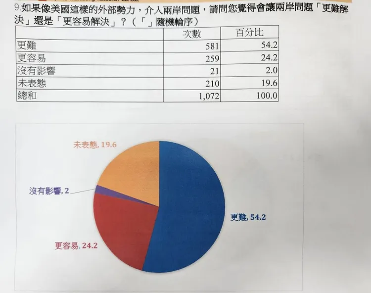 取自民調報告