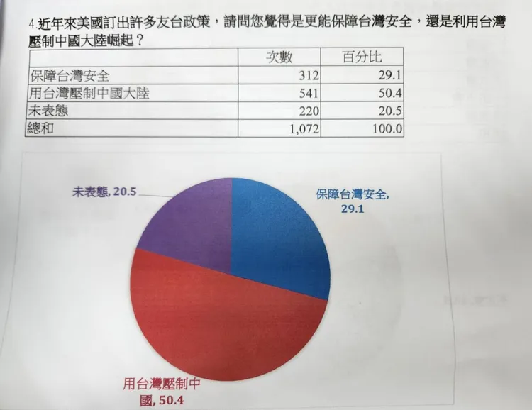 民主文教基金會民調結果。民主文教基金會提供