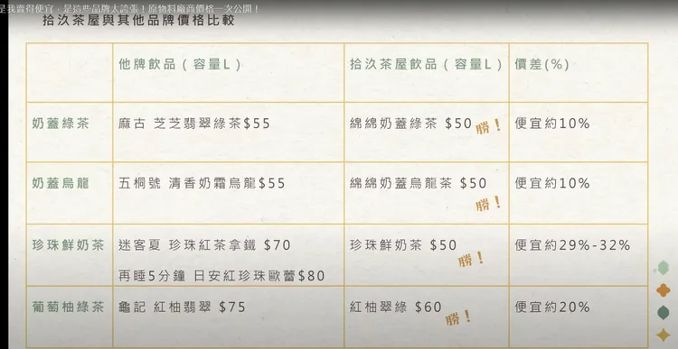 Toyz比較自己的產品和市面上價格表示自己完全大勝。引自Toyz的YT頻道