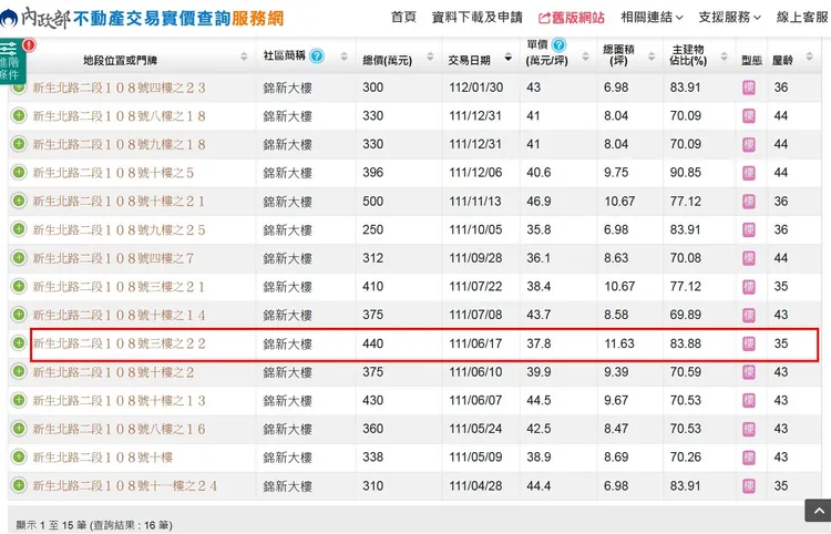 從內政部實價登錄資料顯示，該物件去年6月以440萬元成交，短短不到1年就求售。翻攝《內政部不動產交易實價查詢服務網》