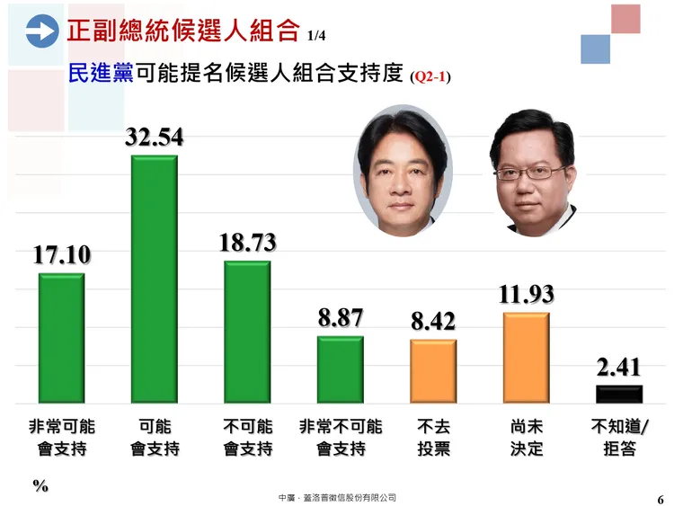 民進黨總統民調部份以副總統賴清德最高。中廣蓋洛普提供