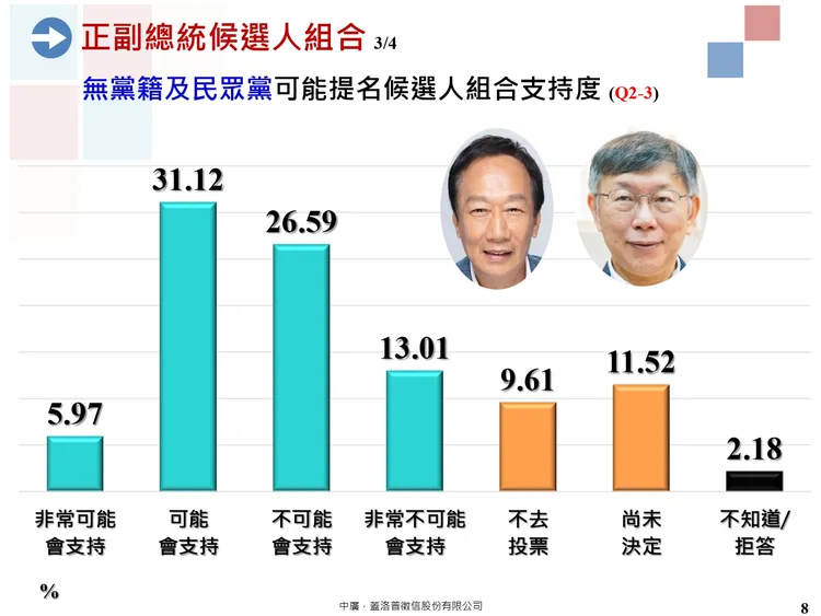 非綠陣營總統民調部份以民眾黨主席柯文哲最高。中廣蓋洛普提供