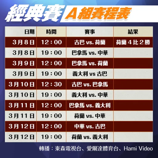 經典賽｜轉播看這裡！中華隊7點大戰巴拿馬　一表掌握A組10場比賽
