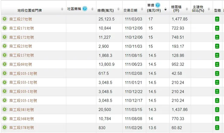 麻豆工業區過去土地成交內容