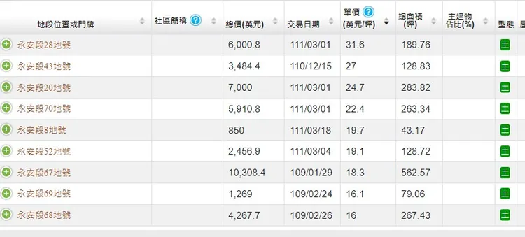 永康物流及轉運專區市地重劃區物流轉運專用地，過去土地成交內容。