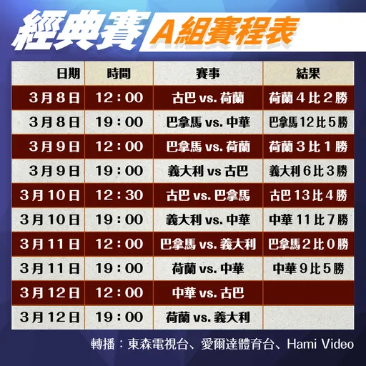 經典賽｜轉播看這裡！中華隊12點戰古巴拚晉8強　一表掌握A組10場比賽