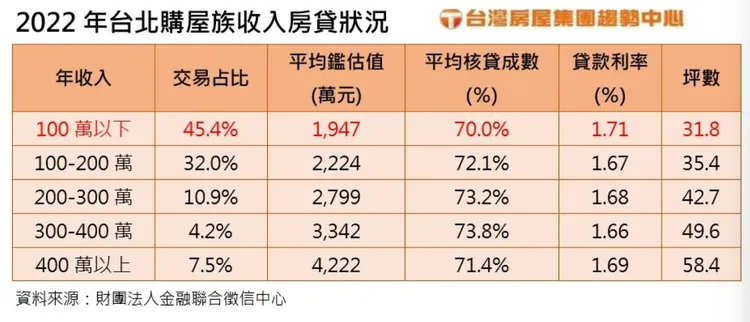 北市購屋門檻與收入