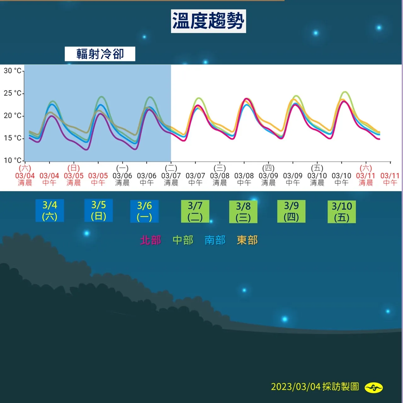本周留意高低溫變化。氣象局提供
