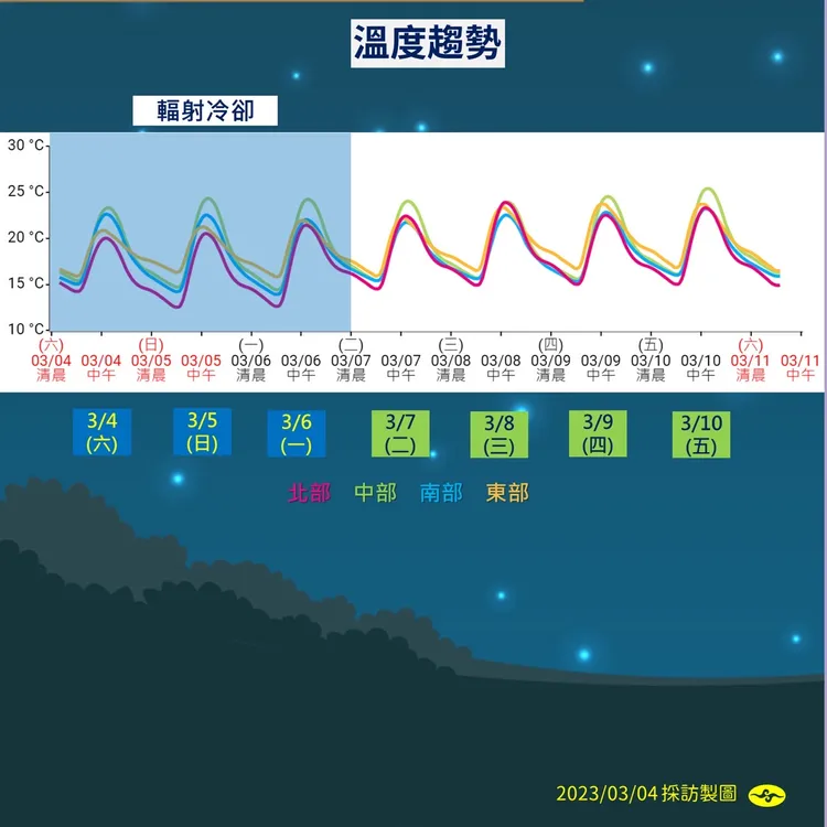 本周留意高低溫變化。氣象局提供