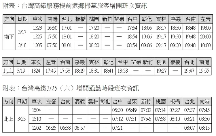 掃墓增班。高鐵提供