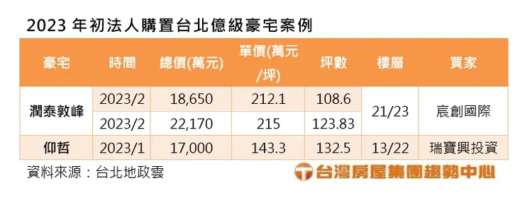 近期台北億級豪宅統計
