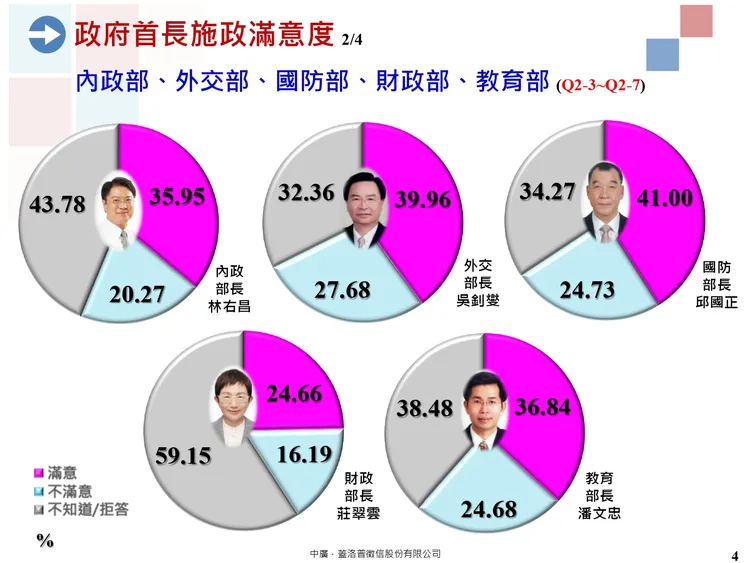 陳內閣施政滿意度曝光。中廣蓋洛普提供