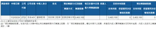 85度C董娘出清全部3463张持股 美食-KY证实「已卖完」曝原因