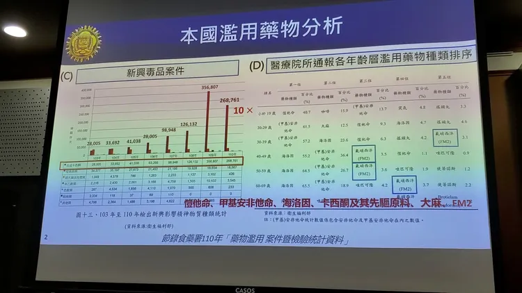 我國濫用藥物分析。呂志明翻攝