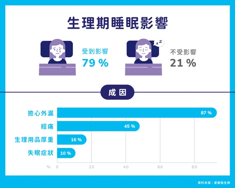 調查顯示，近8成女性的睡眠品質會受到生理期影響。業者提供