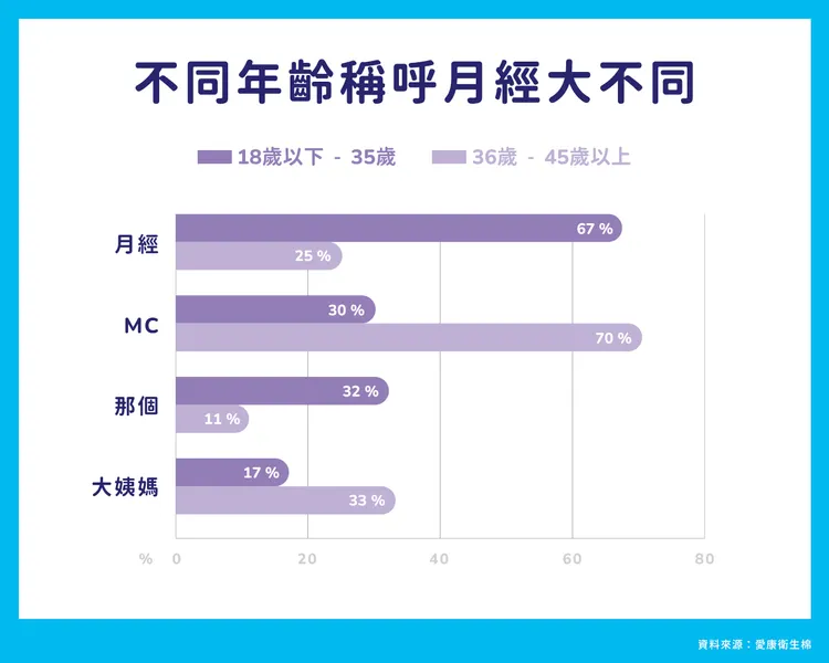 調查顯示，不同年齡對生理期的稱呼大不相同。業者提供