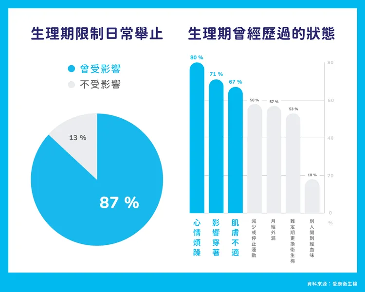 調查顯示，有高達 8成女性都曾受限於性別框架，以生理期影響日常生活比例最高。業者提供