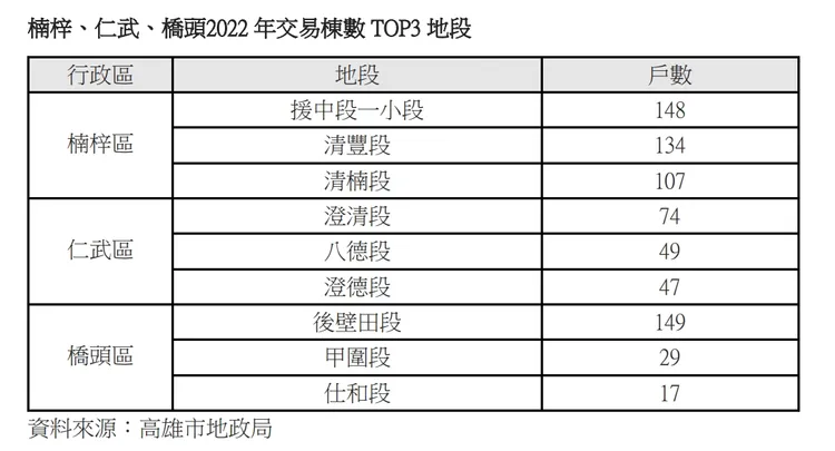 高雄人口紅利熱區