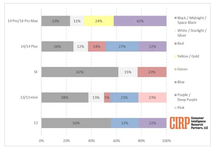 近年各款iPhone消費者偏好顏色佔比。翻攝9TO5Mac
