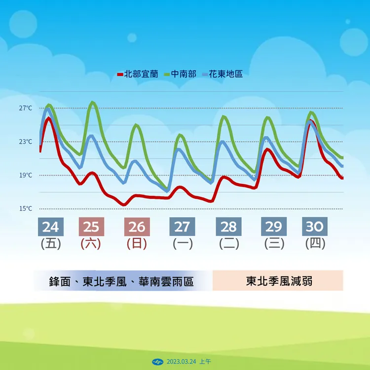 這周末北台灣將會明顯轉涼。氣象局提供