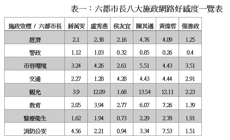 八大施政網路好感度。圖片來源：銘傳大學網路聲量與新媒體研究中心