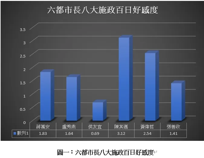 六都市長好感度排名。圖片來源：銘傳大學網路聲量與新媒體研究中心