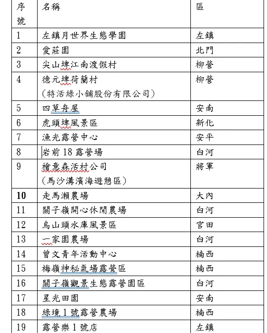 台南19家露營區的用地都皆符合規範。觀旅局提供