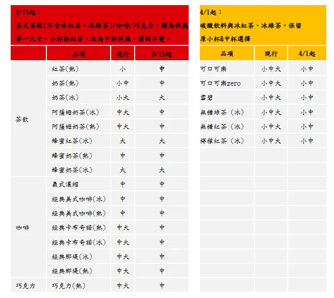 麥當勞飲料尺寸更改。麥當勞提供