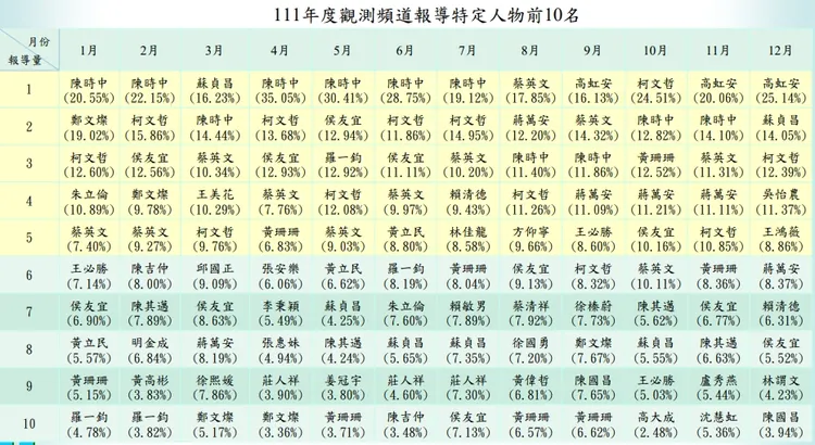 2022年整體觀測結果。翻攝NCC