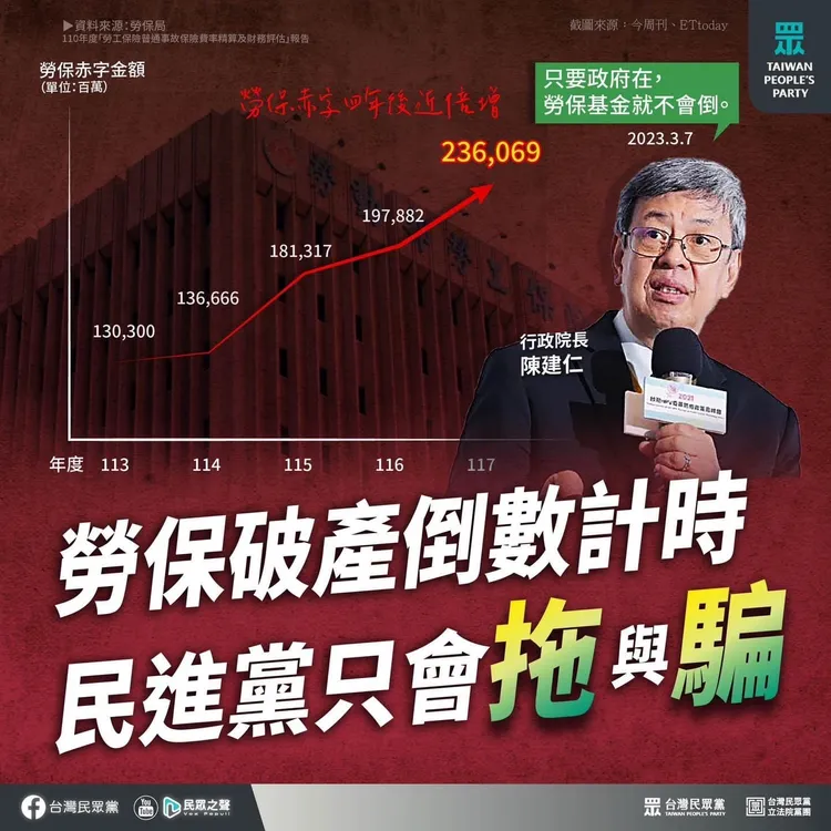 民眾黨轟中央把「撥補」當作拯救勞保的萬靈丹。