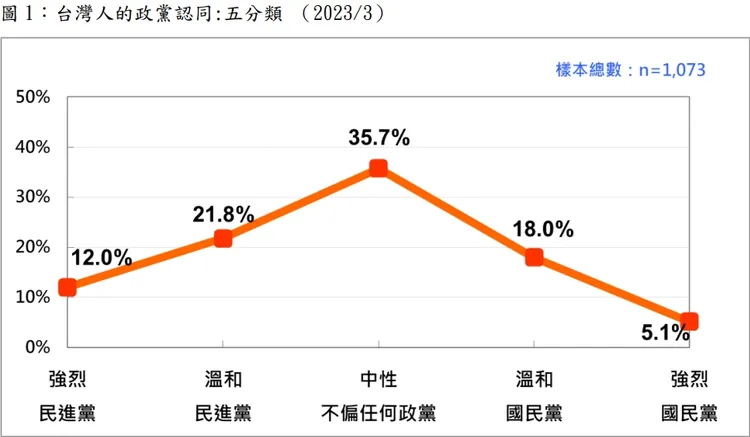 取自台灣民意基金會報告