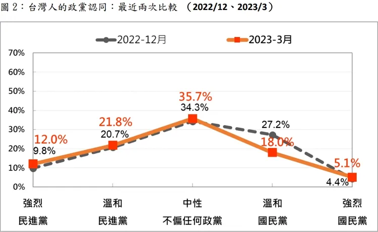 取自台灣民意基金會報告