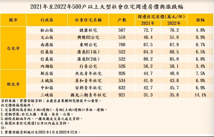 雙北大型社宅周邊房價