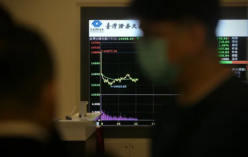 台積電拉尾盤彈近1%、保瑞漲停 台股收高68點