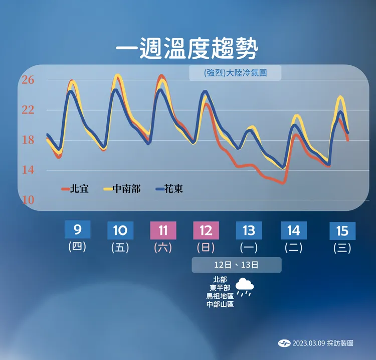 本周溫度變化。氣象局提供