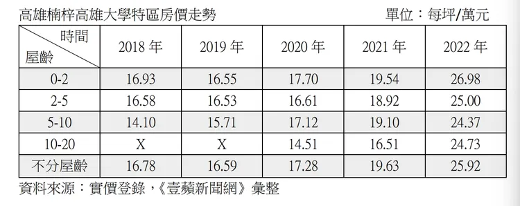 高雄大學各類屋齡房價走勢
