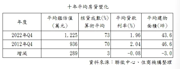 10年平均房貸