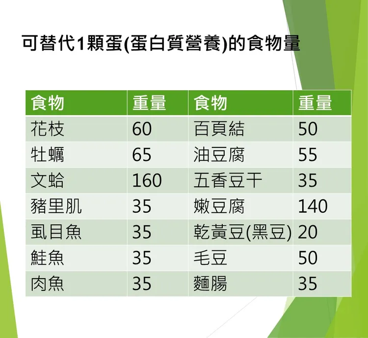 翻攝自臉書「謝宜芳的營養教室」
