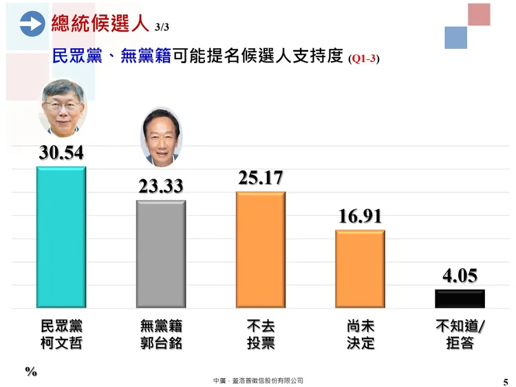 非綠陣營總統民調部份以民眾黨主席柯文哲最高。中廣蓋洛普提供