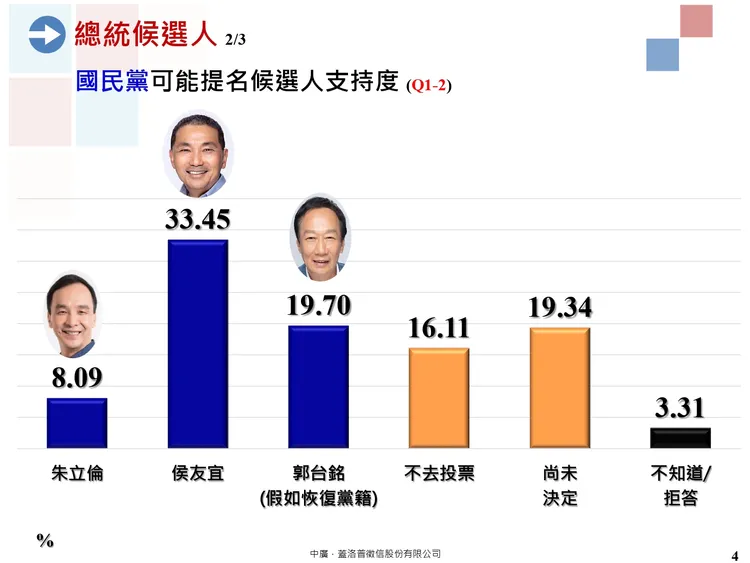 國民黨總統民調部份以新北市長侯友宜最高。中廣蓋洛普提供