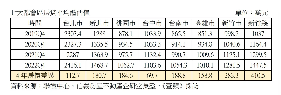 都會區房價鑑估值
