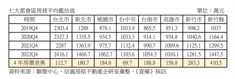都會區房價鑑估值