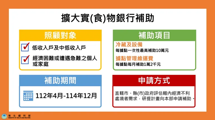 衛福部提出擴大實(食)物銀行補助。衛福部提供