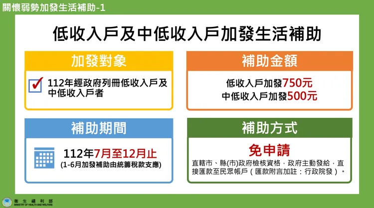 衛福部說明低收入戶及中低收入戶加發生活補助。衛福部提供