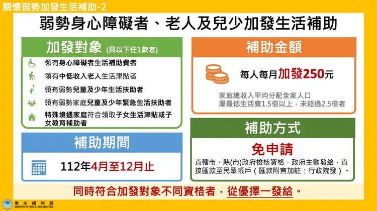 衛福部推出弱勢身心障礙者、老人及兒少加發生活補助。衛福部提供