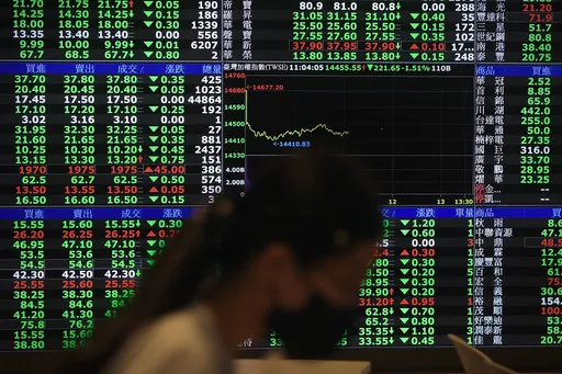 法人買超近159億！智原大漲逾8%　台股收漲50點站上15900