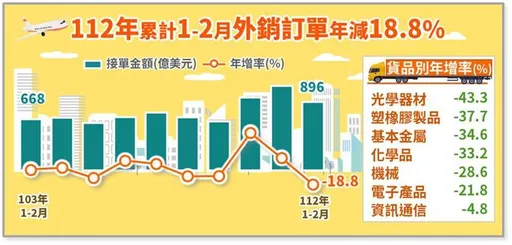 外銷訂單連六黑　年減18.3%